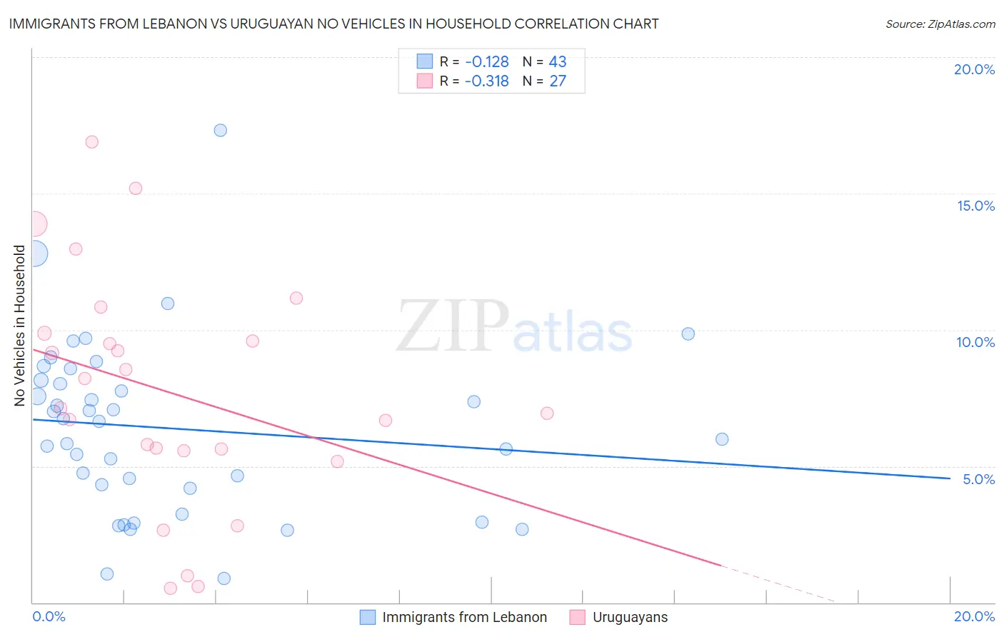 Immigrants from Lebanon vs Uruguayan No Vehicles in Household