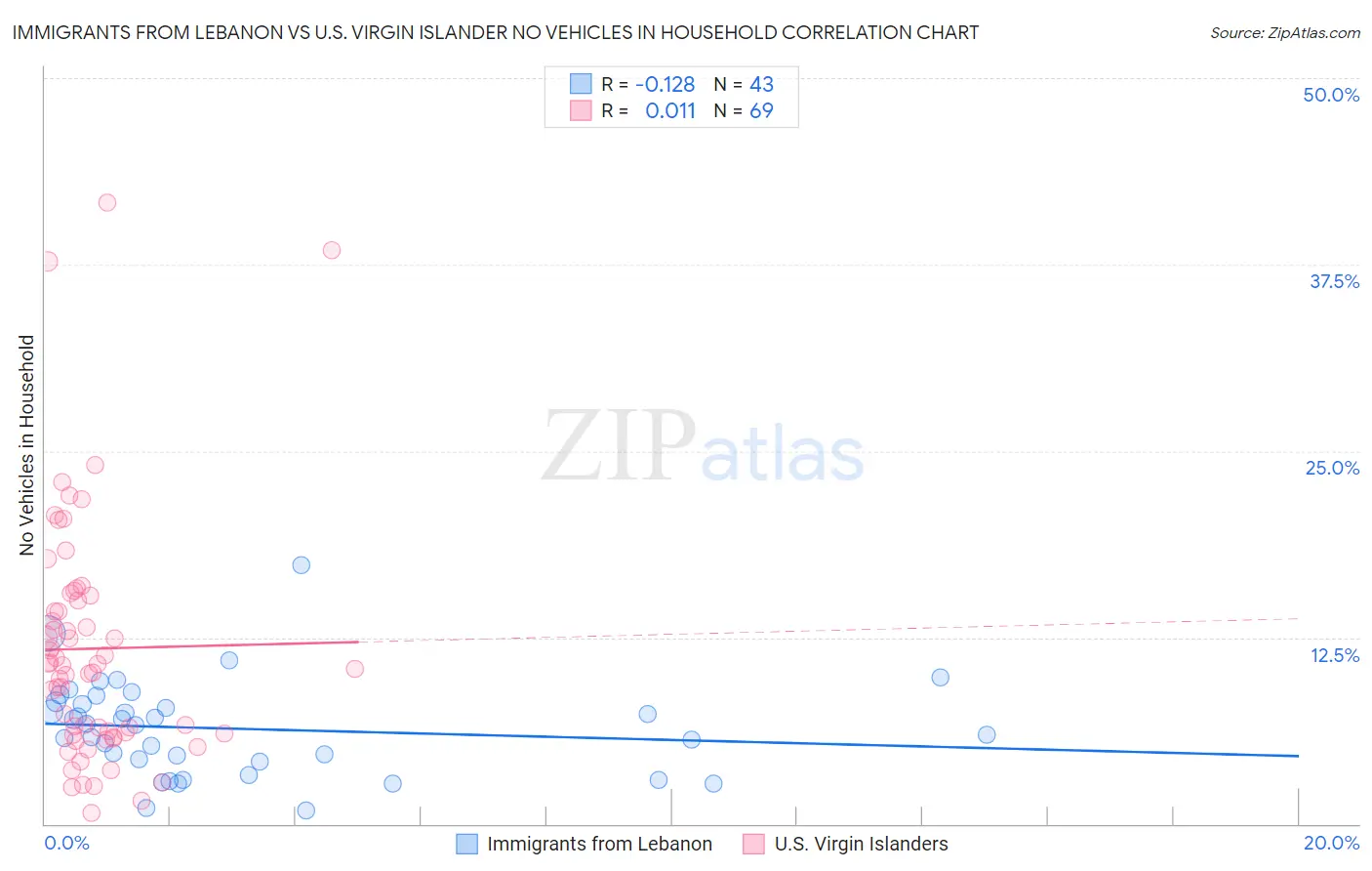 Immigrants from Lebanon vs U.S. Virgin Islander No Vehicles in Household