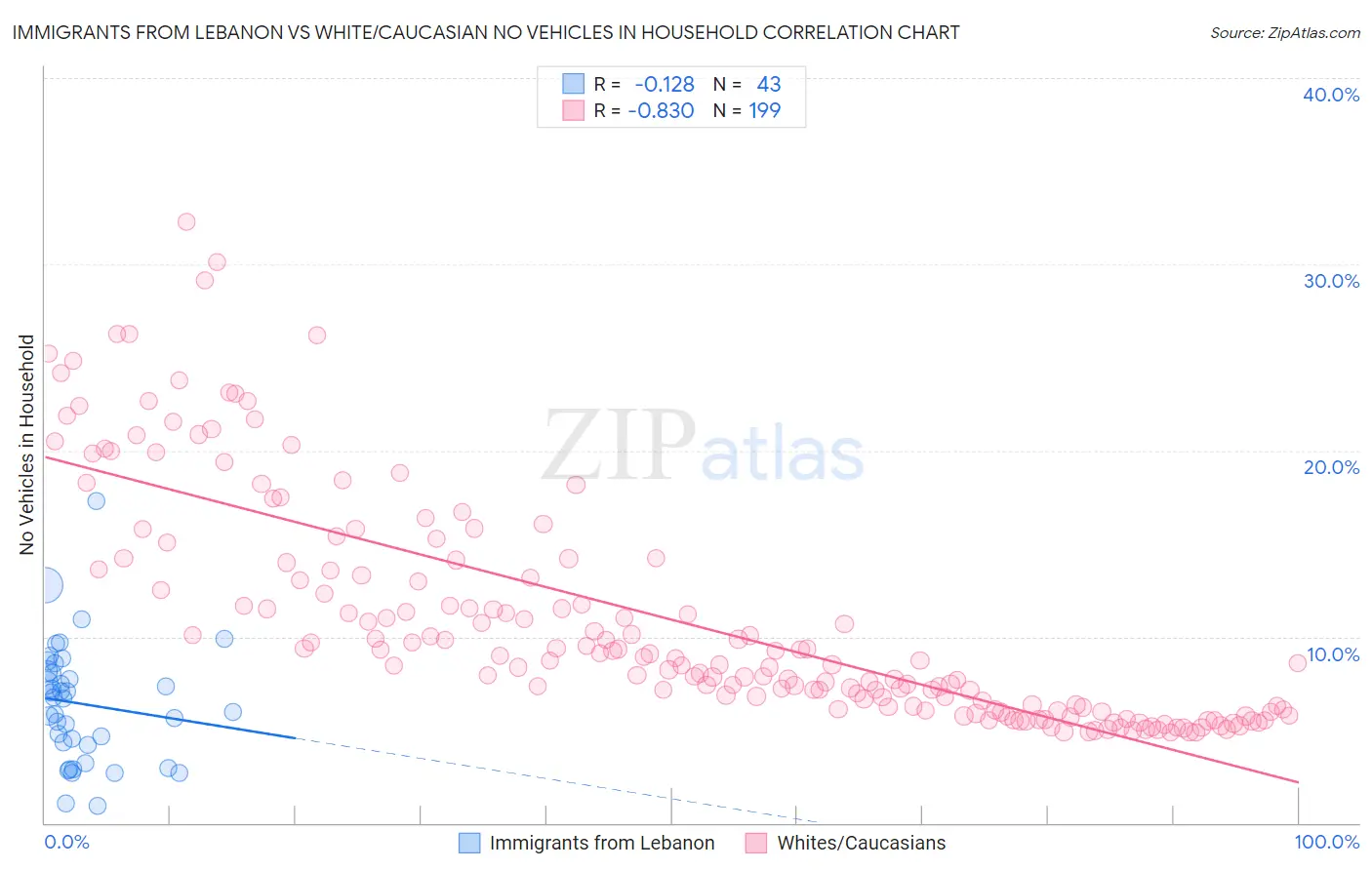 Immigrants from Lebanon vs White/Caucasian No Vehicles in Household