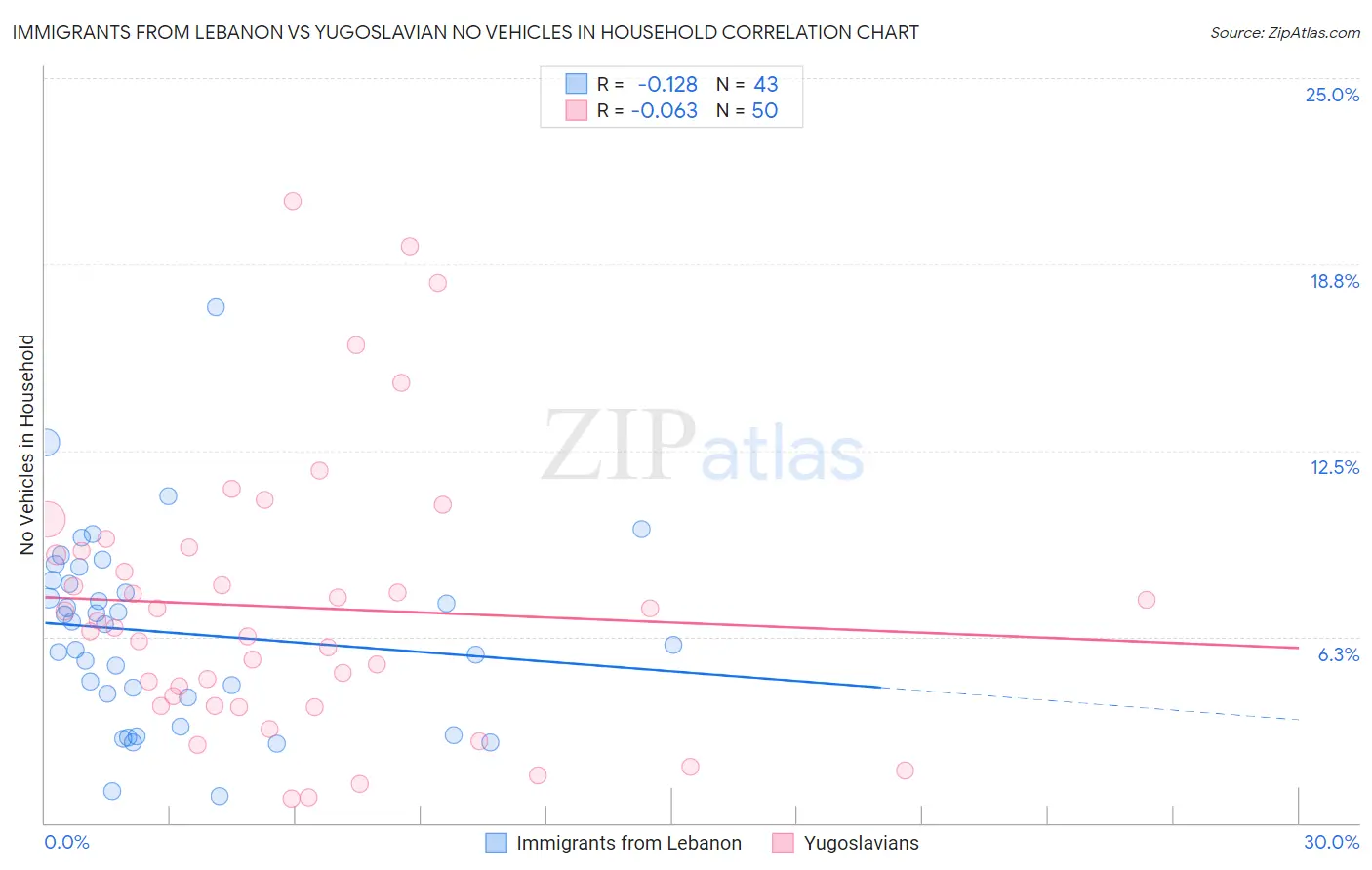 Immigrants from Lebanon vs Yugoslavian No Vehicles in Household