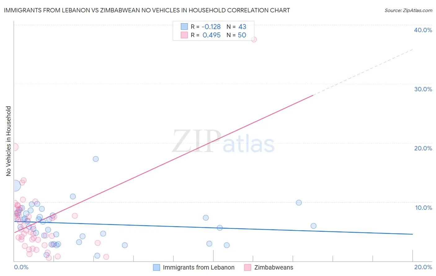 Immigrants from Lebanon vs Zimbabwean No Vehicles in Household