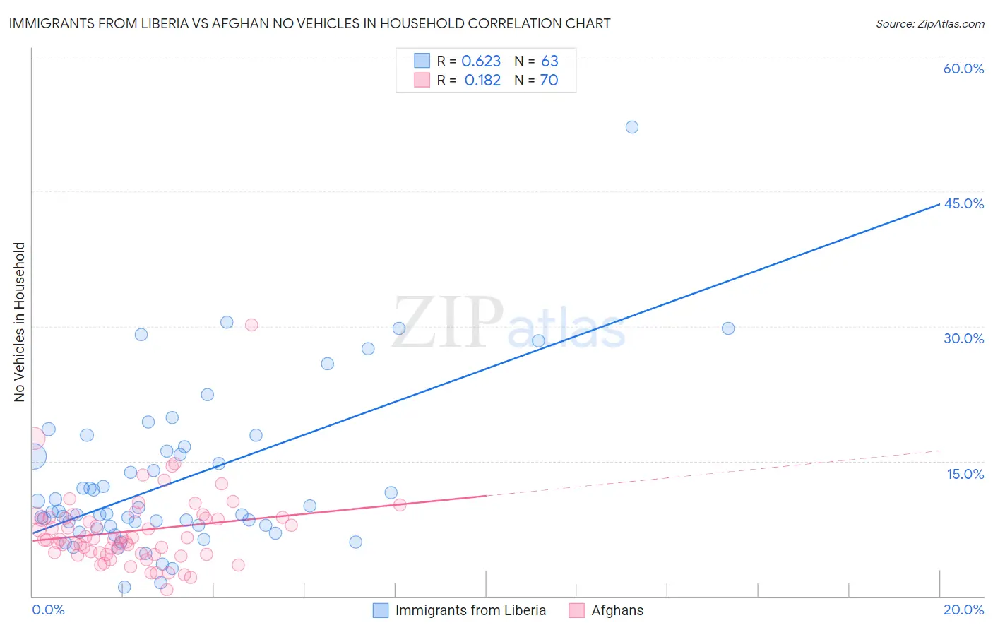 Immigrants from Liberia vs Afghan No Vehicles in Household