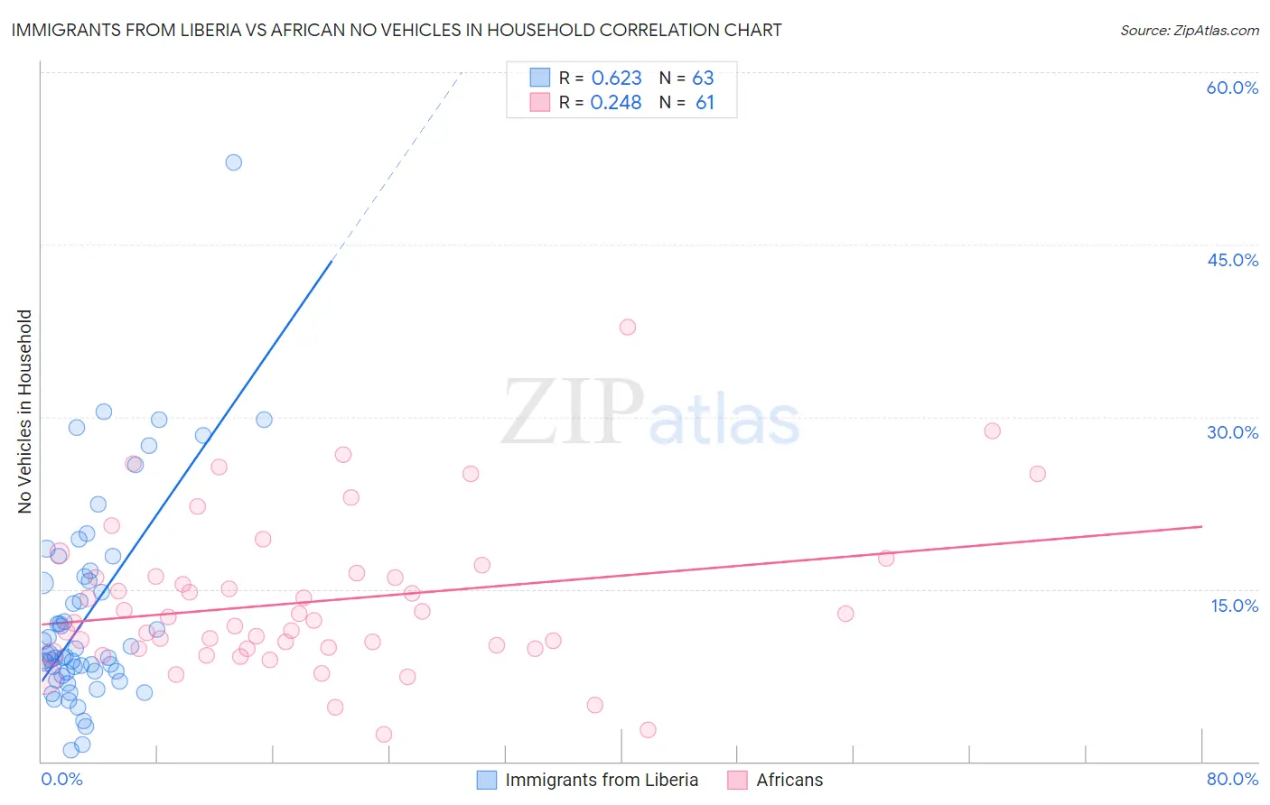 Immigrants from Liberia vs African No Vehicles in Household