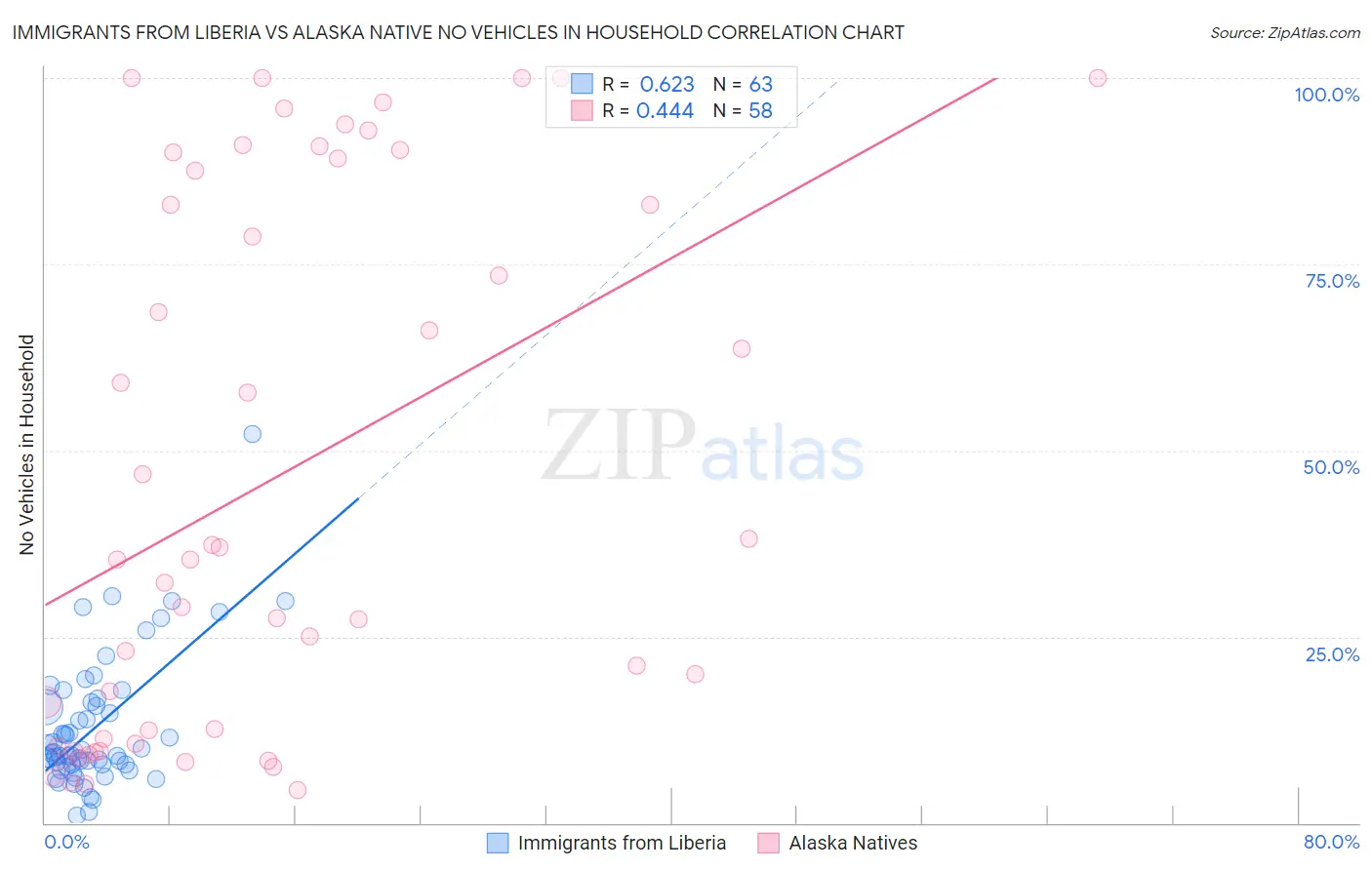 Immigrants from Liberia vs Alaska Native No Vehicles in Household