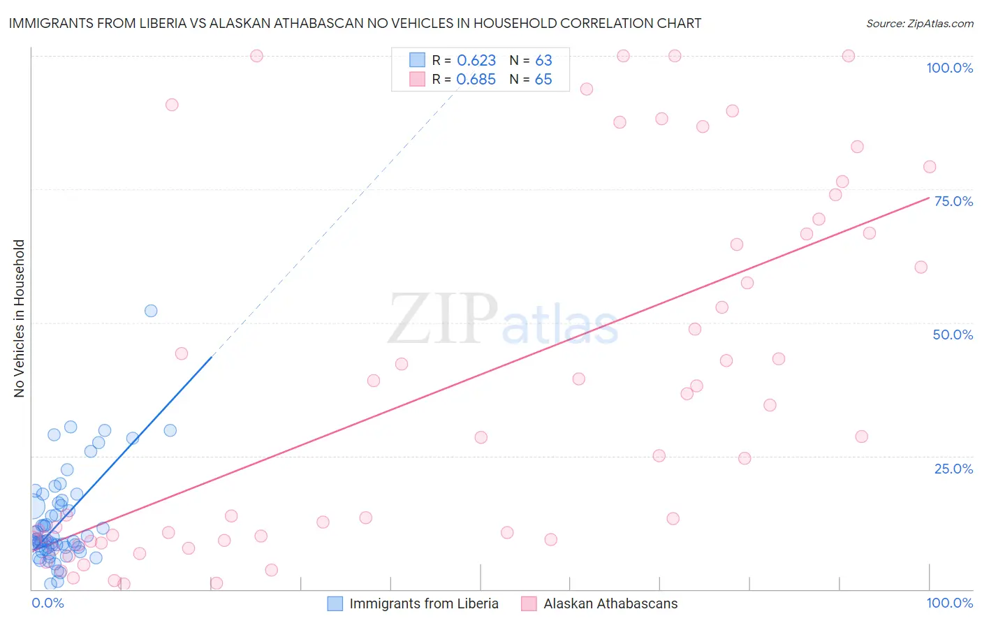 Immigrants from Liberia vs Alaskan Athabascan No Vehicles in Household