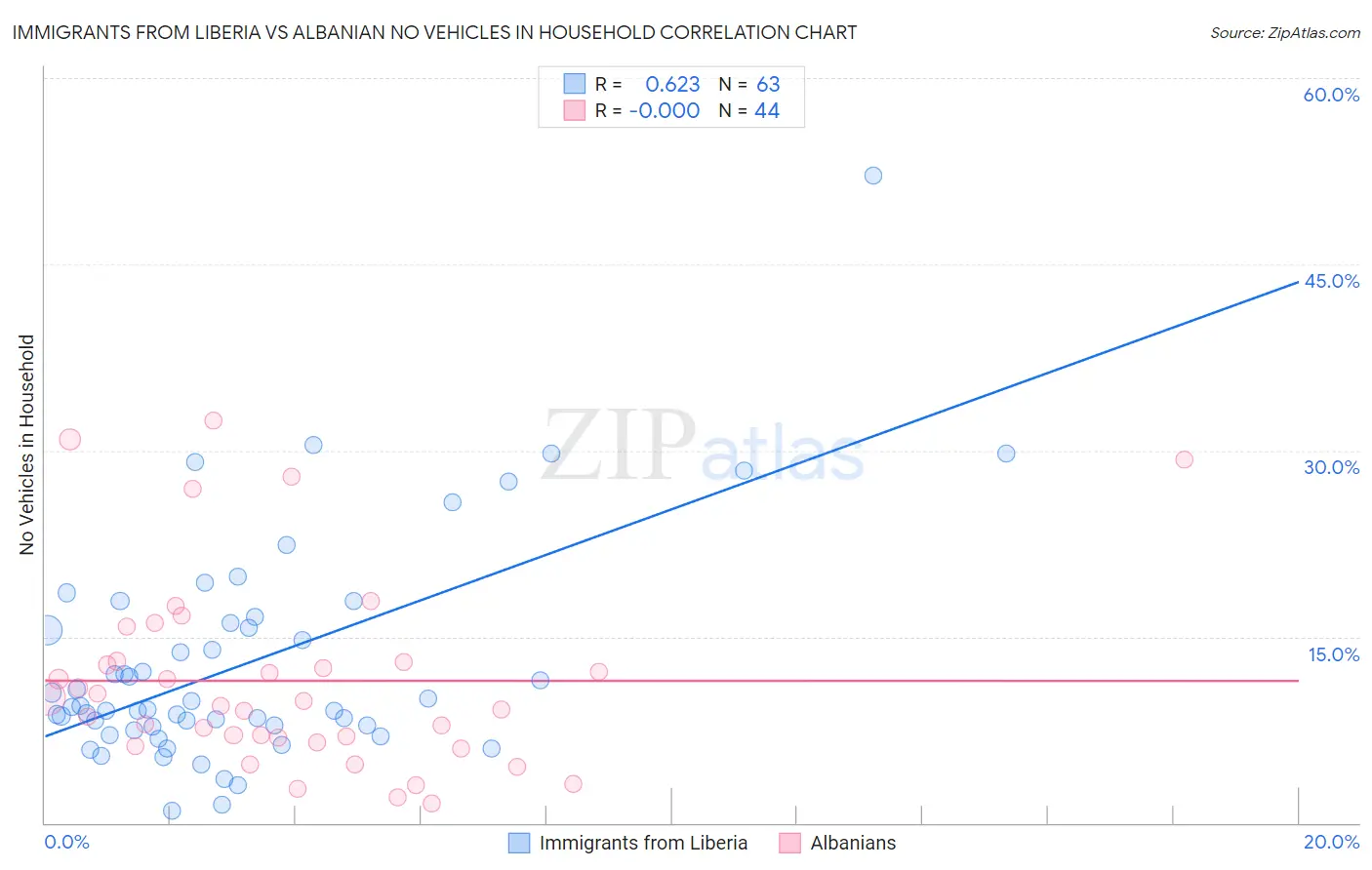 Immigrants from Liberia vs Albanian No Vehicles in Household