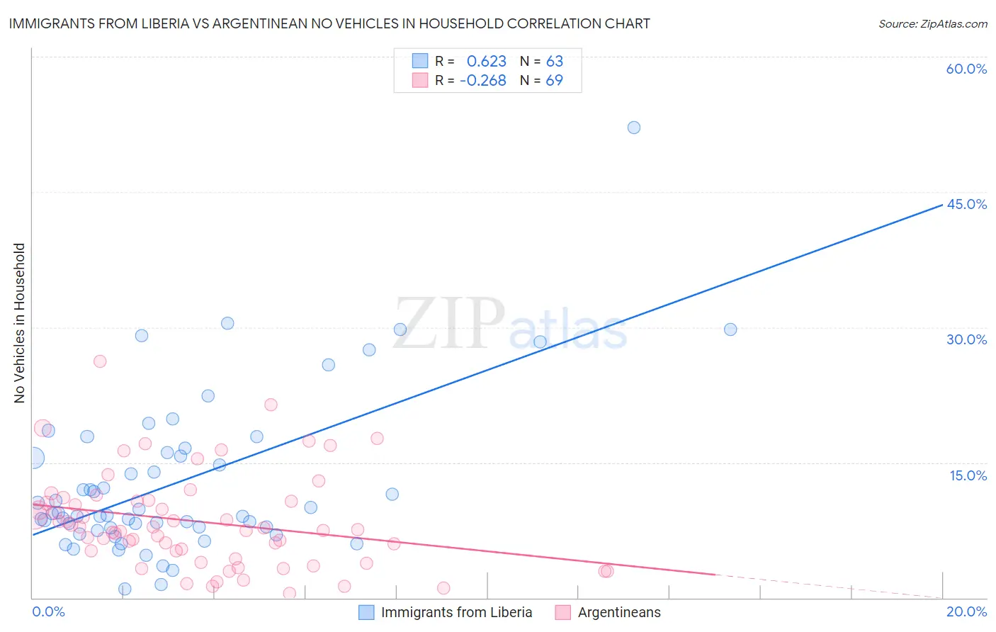 Immigrants from Liberia vs Argentinean No Vehicles in Household