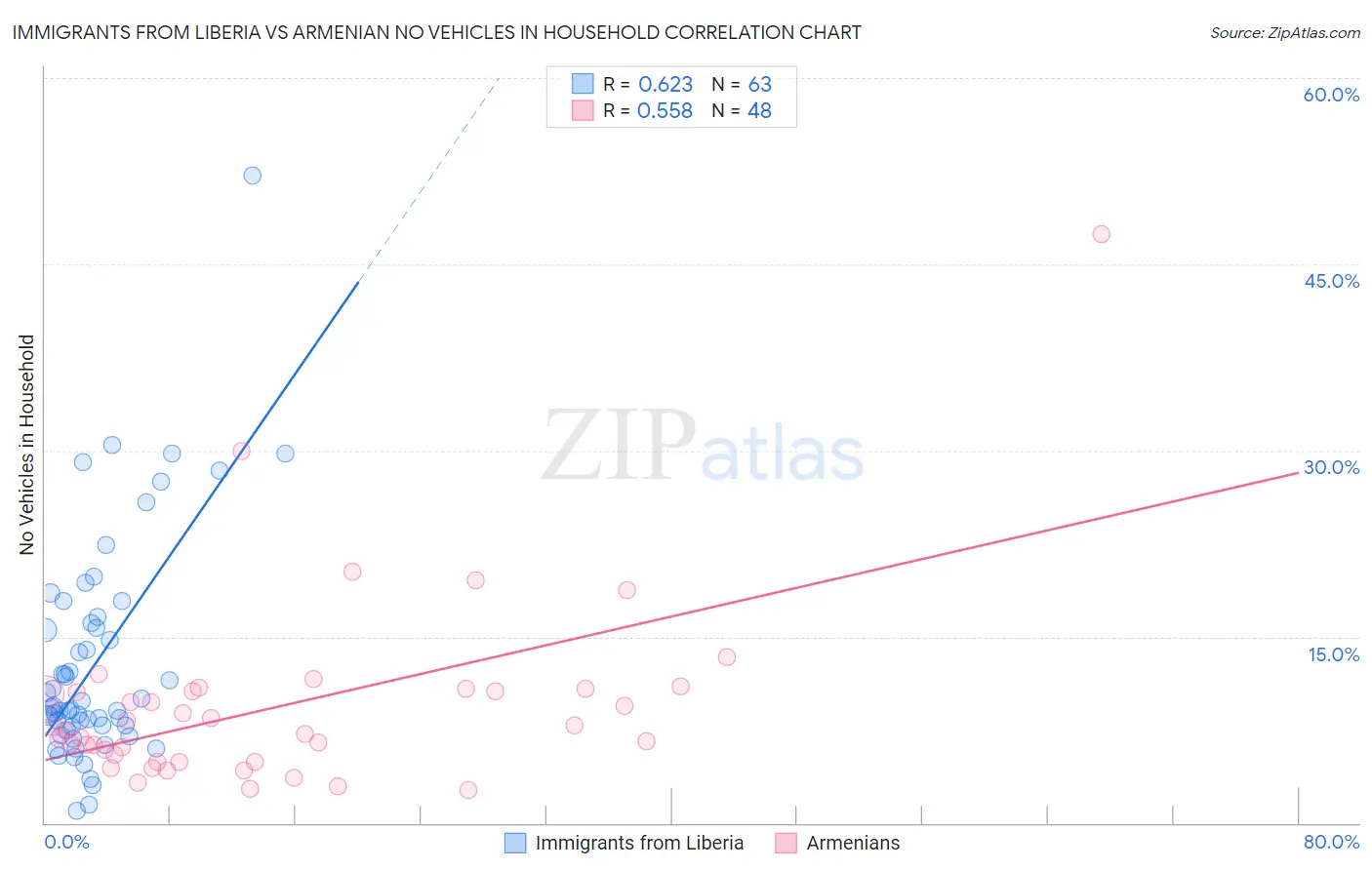 Immigrants from Liberia vs Armenian No Vehicles in Household