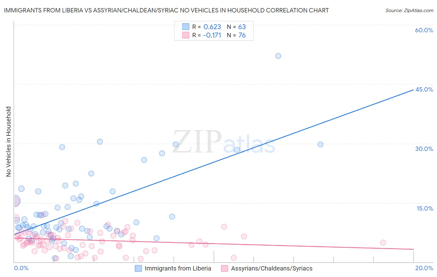 Immigrants from Liberia vs Assyrian/Chaldean/Syriac No Vehicles in Household