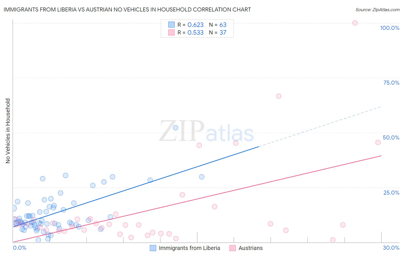 Immigrants from Liberia vs Austrian No Vehicles in Household