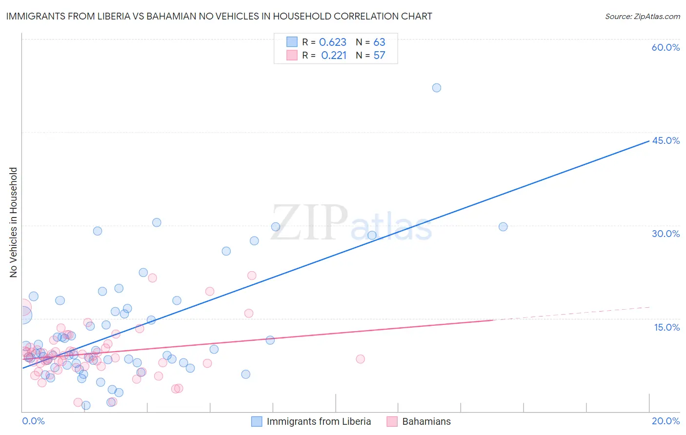 Immigrants from Liberia vs Bahamian No Vehicles in Household