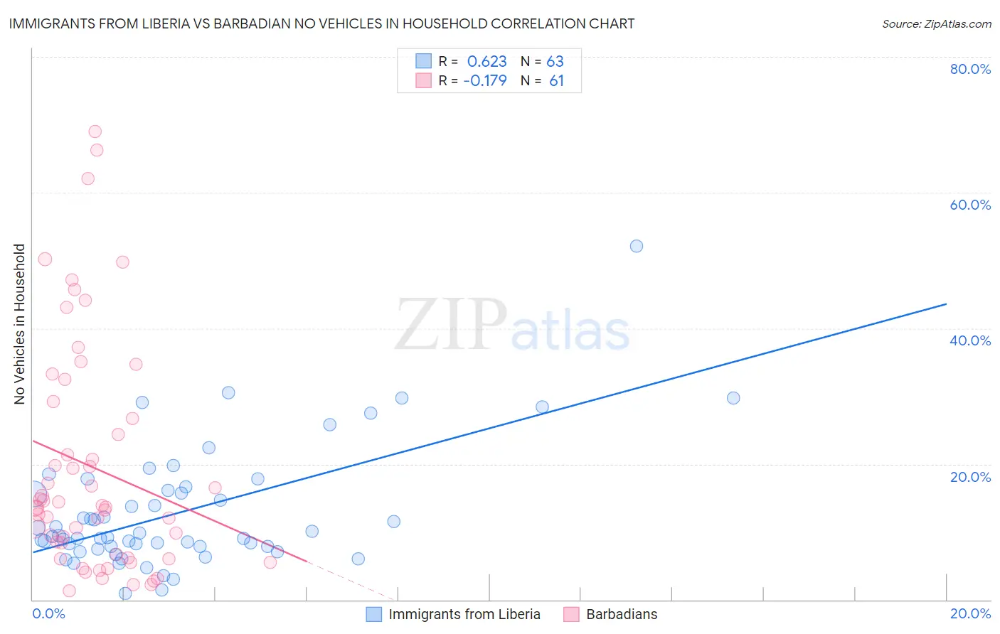 Immigrants from Liberia vs Barbadian No Vehicles in Household