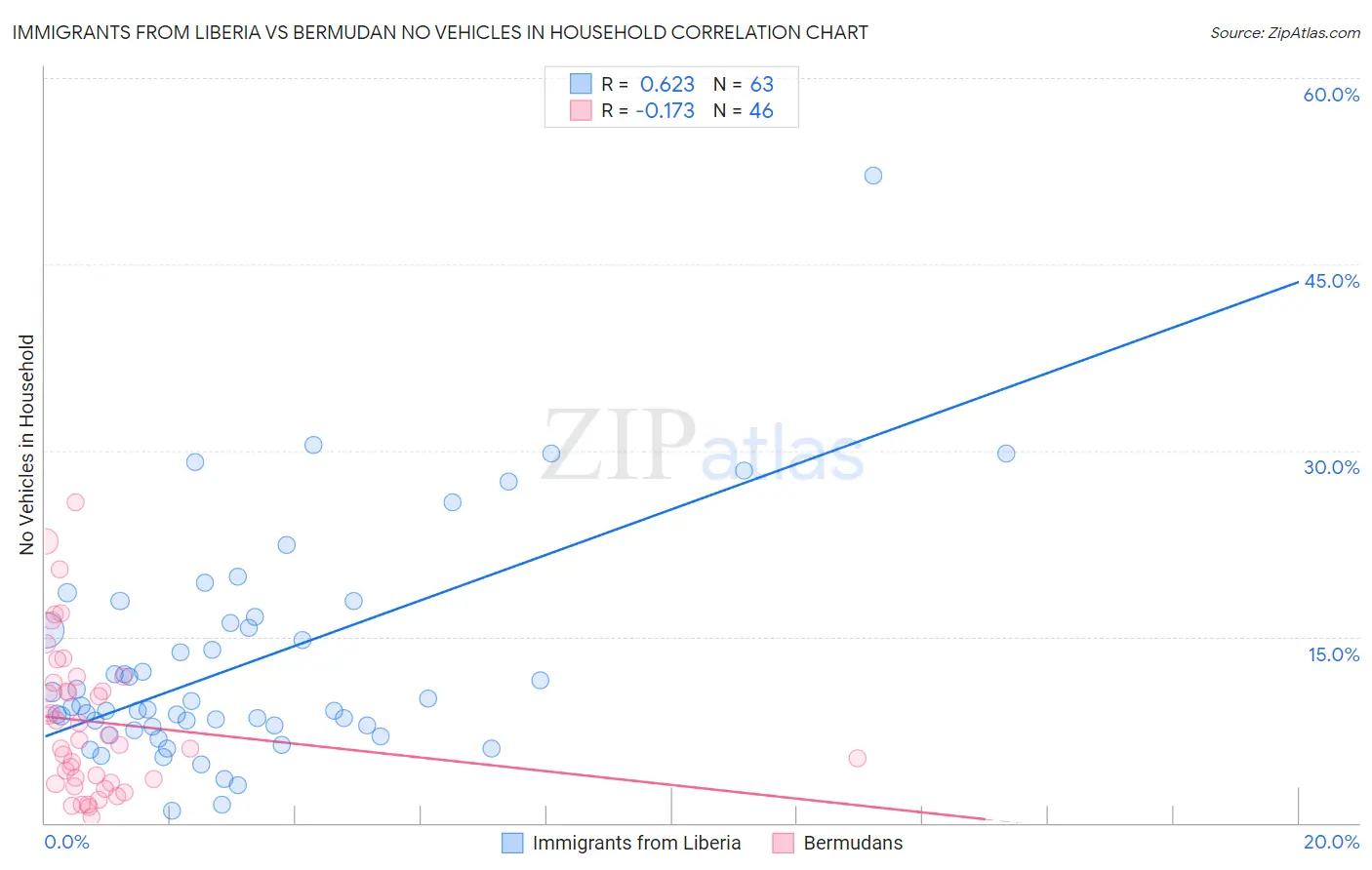 Immigrants from Liberia vs Bermudan No Vehicles in Household