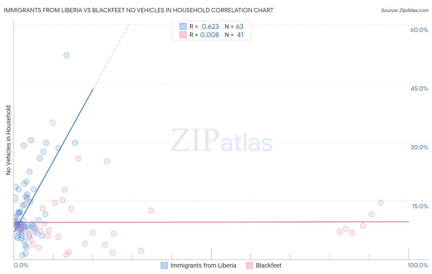 Immigrants from Liberia vs Blackfeet No Vehicles in Household