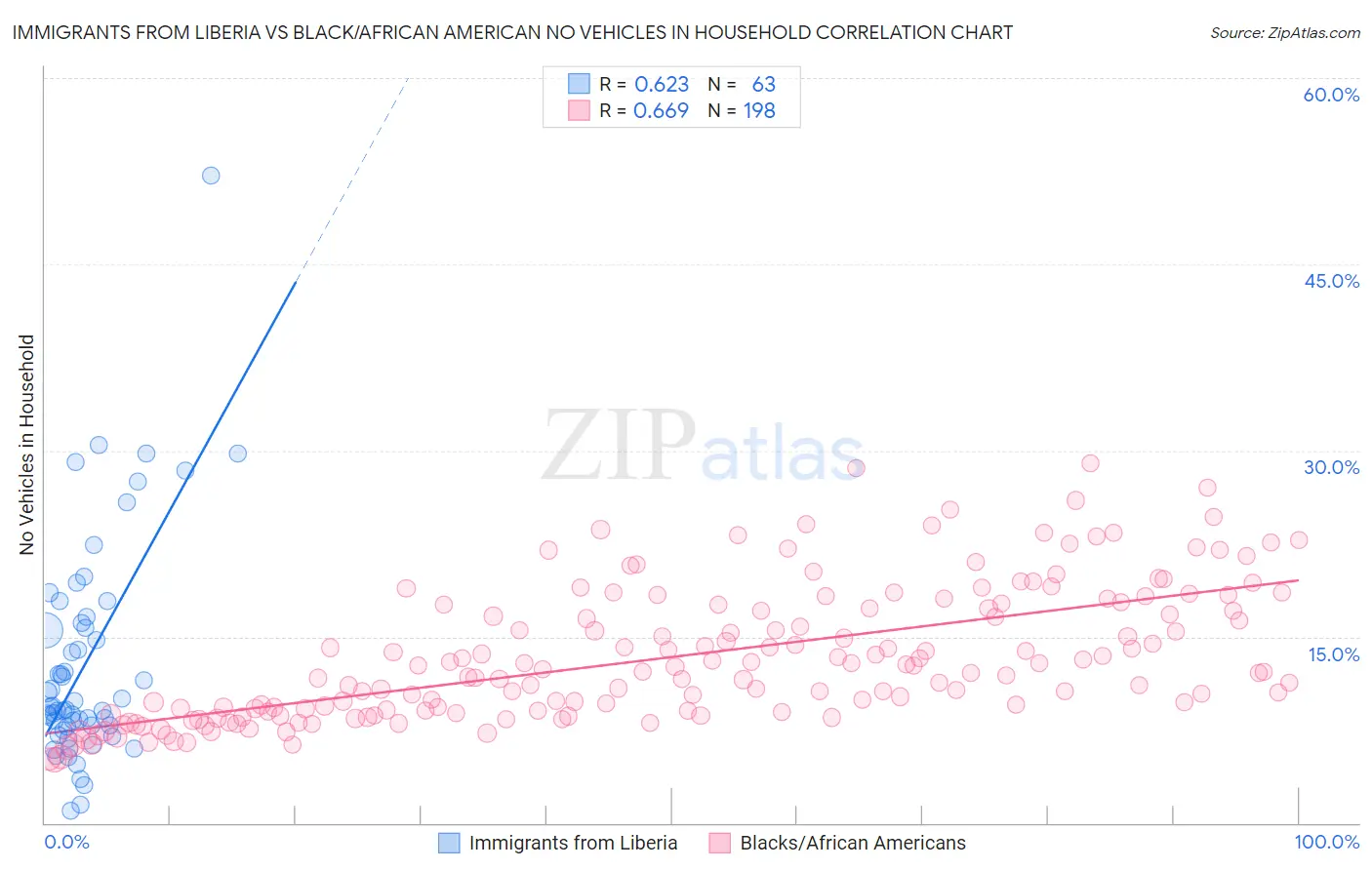 Immigrants from Liberia vs Black/African American No Vehicles in Household