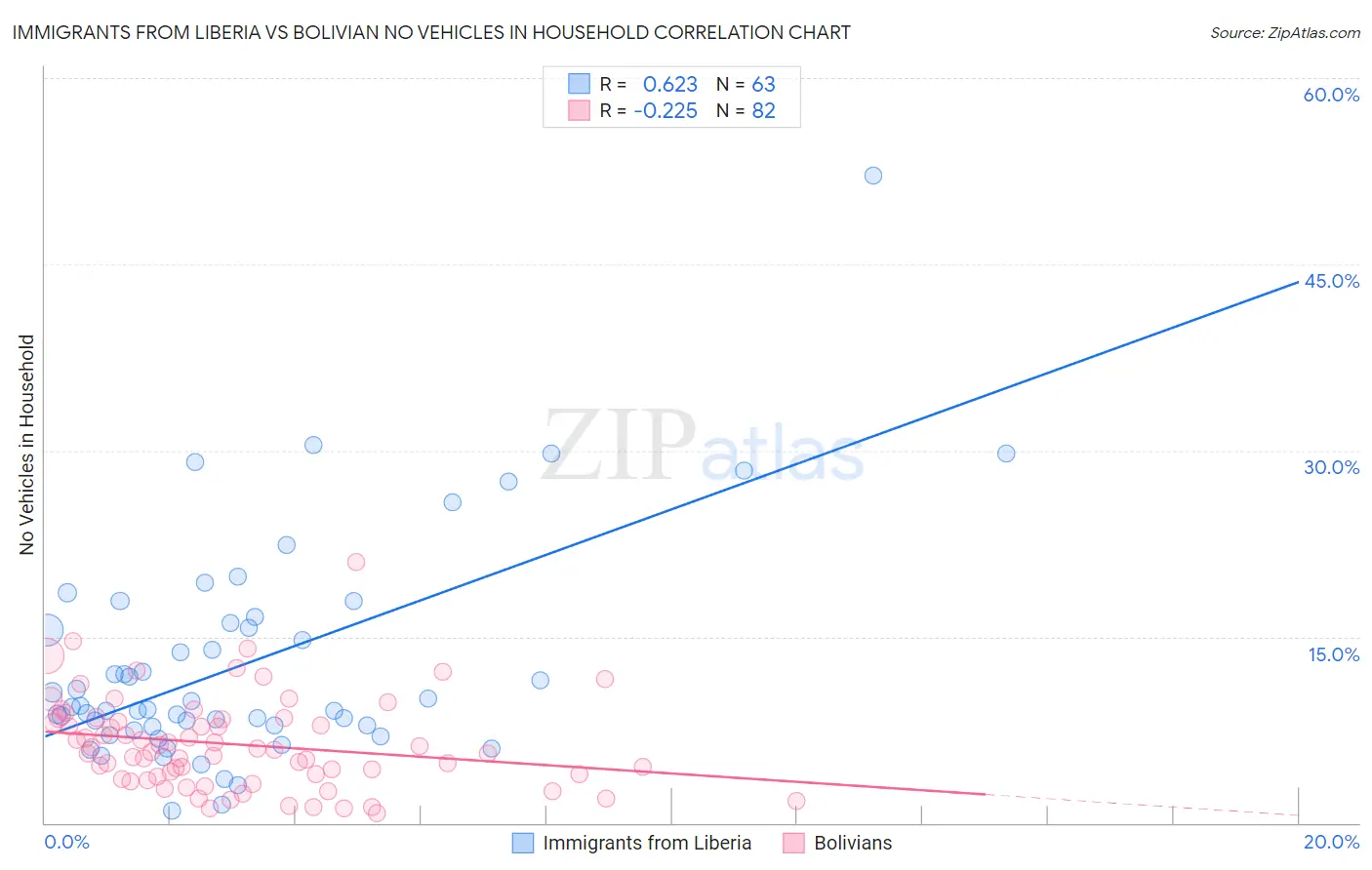 Immigrants from Liberia vs Bolivian No Vehicles in Household