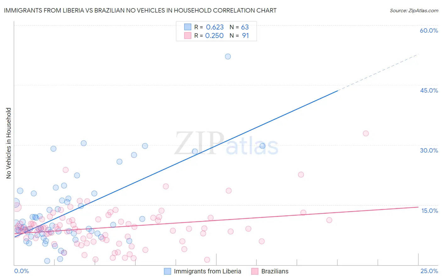 Immigrants from Liberia vs Brazilian No Vehicles in Household