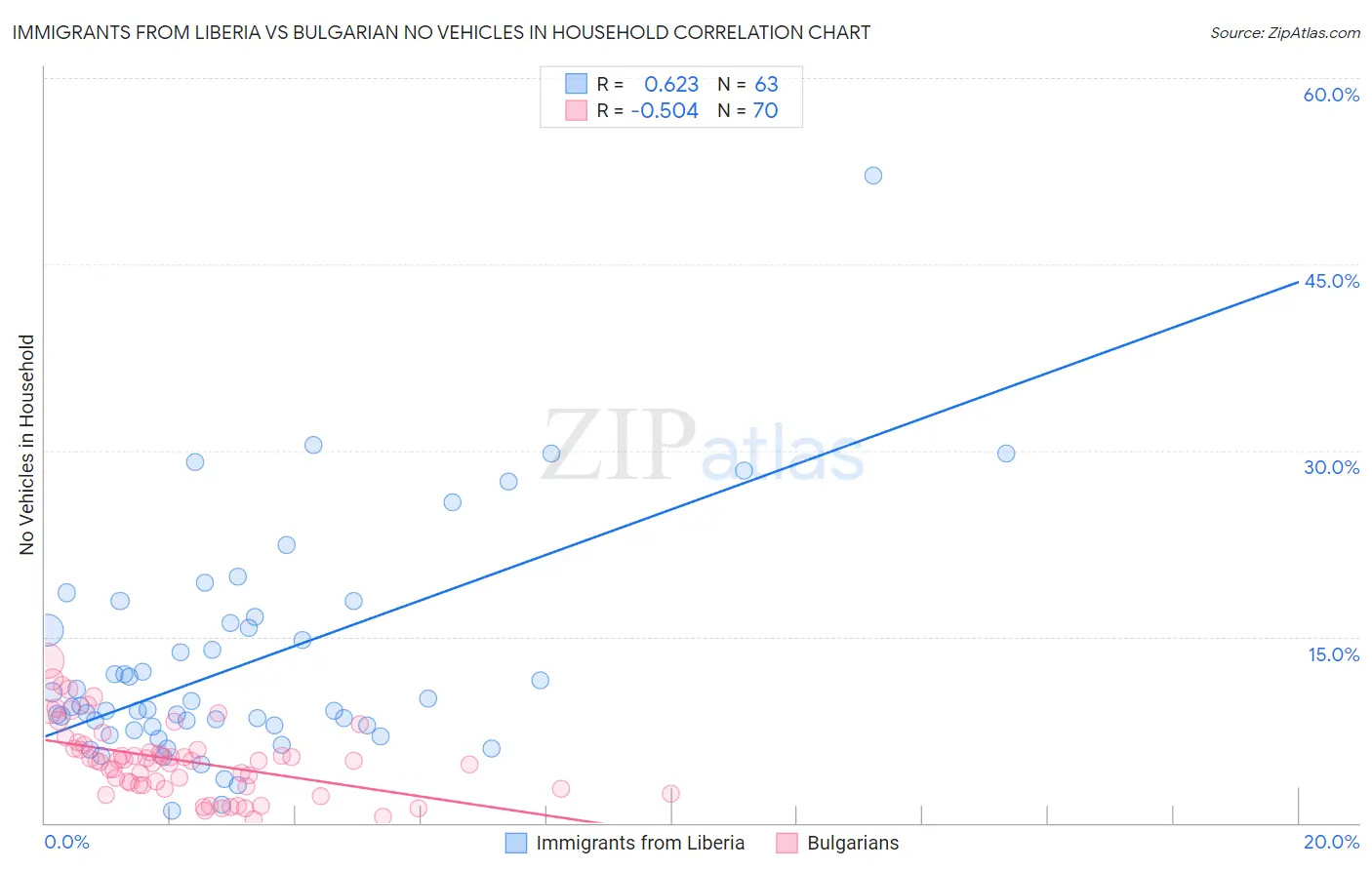Immigrants from Liberia vs Bulgarian No Vehicles in Household