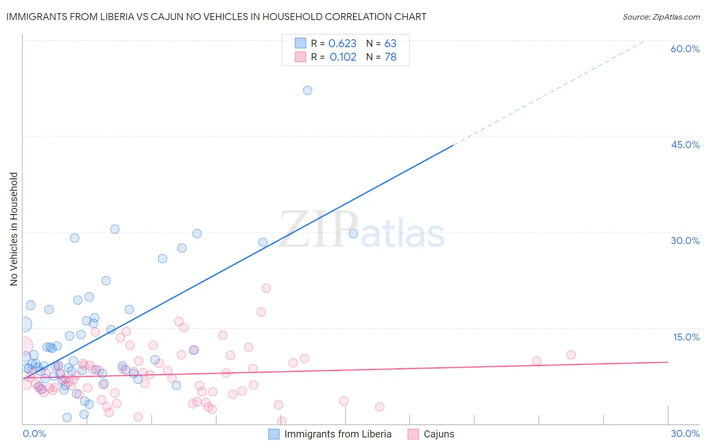 Immigrants from Liberia vs Cajun No Vehicles in Household