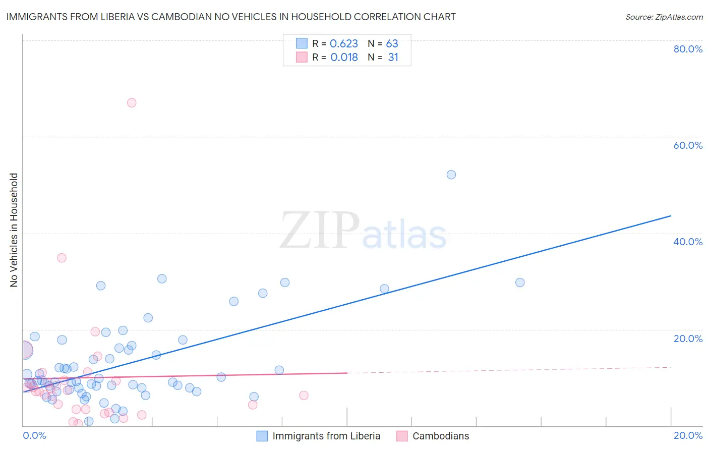 Immigrants from Liberia vs Cambodian No Vehicles in Household