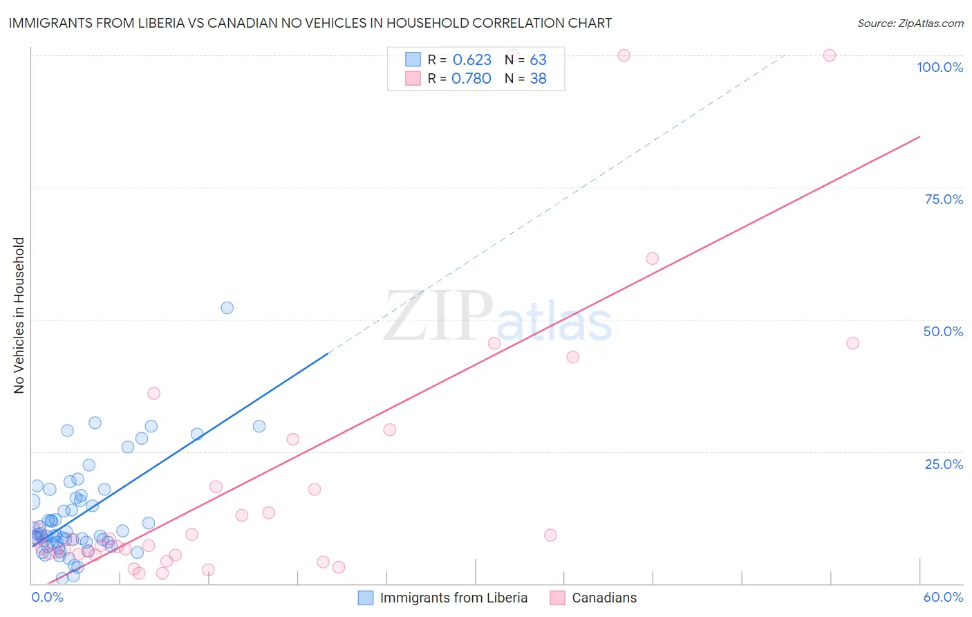 Immigrants from Liberia vs Canadian No Vehicles in Household