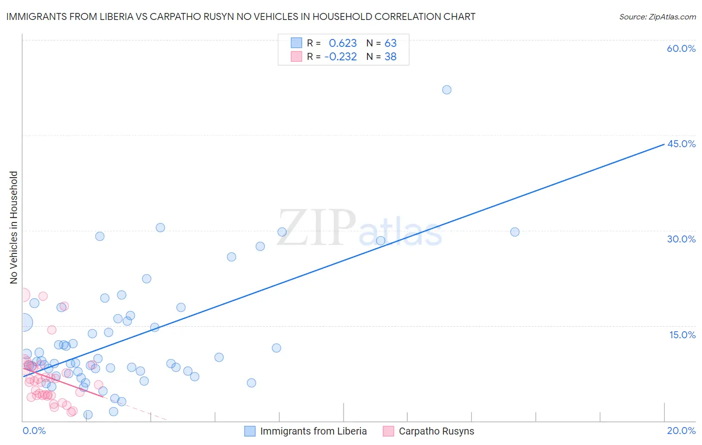 Immigrants from Liberia vs Carpatho Rusyn No Vehicles in Household