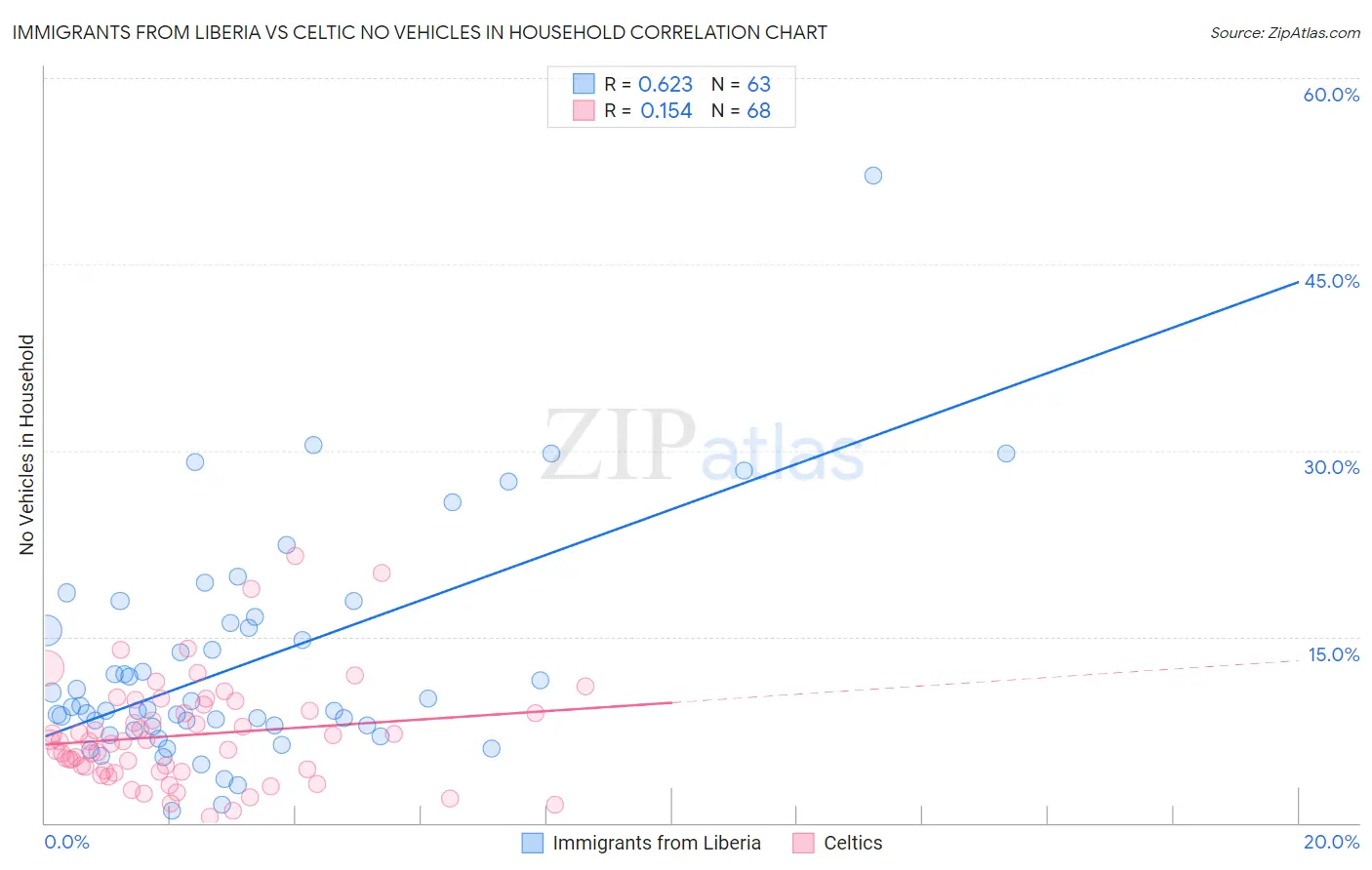 Immigrants from Liberia vs Celtic No Vehicles in Household