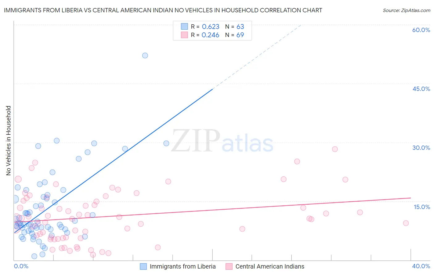 Immigrants from Liberia vs Central American Indian No Vehicles in Household