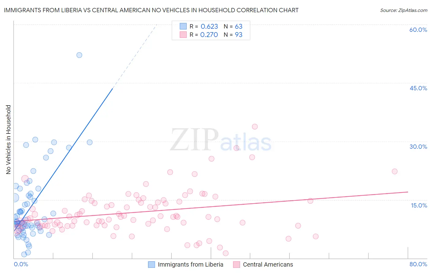Immigrants from Liberia vs Central American No Vehicles in Household