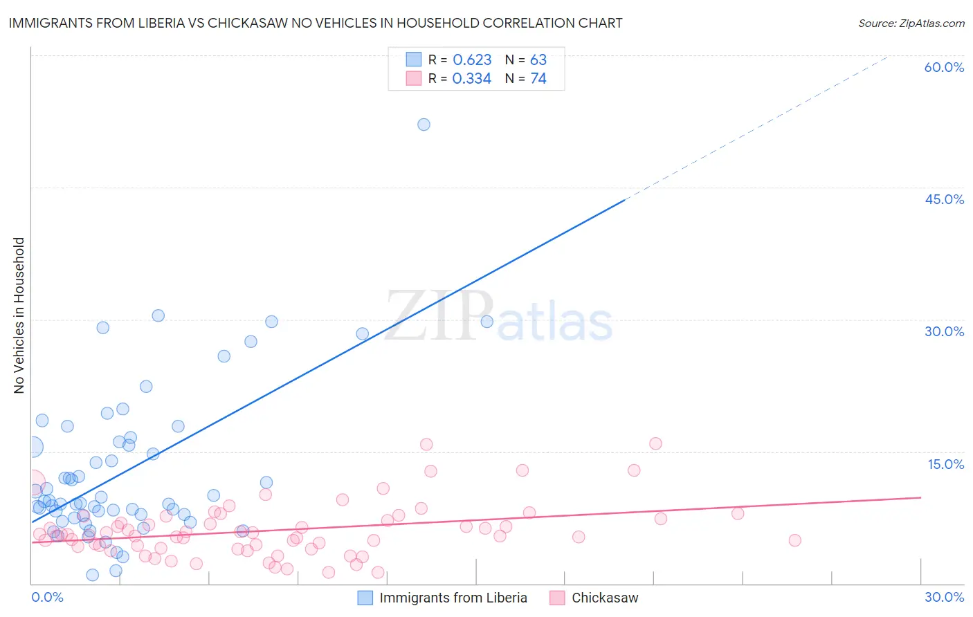 Immigrants from Liberia vs Chickasaw No Vehicles in Household