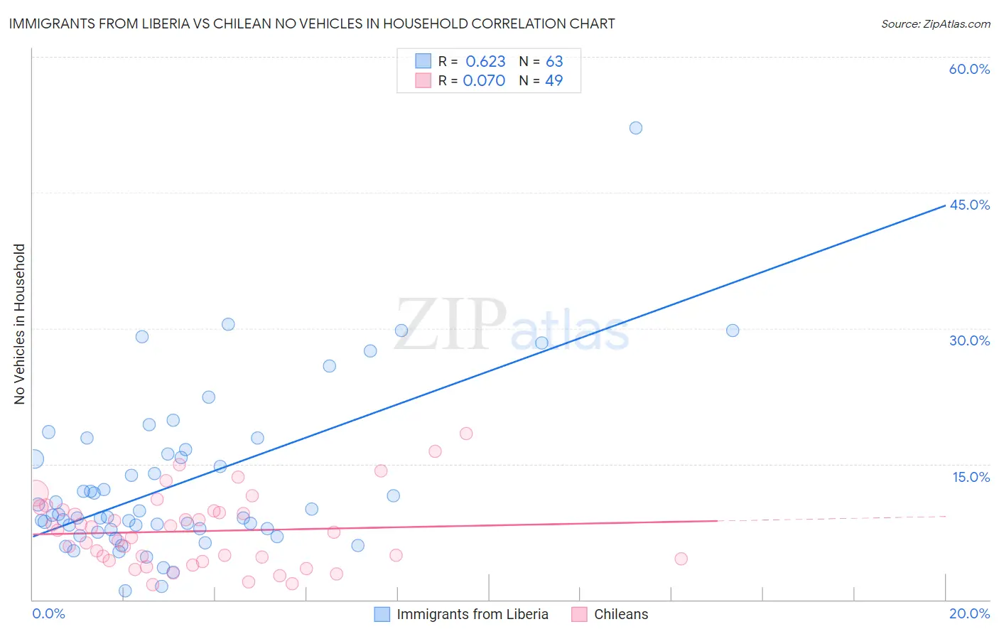 Immigrants from Liberia vs Chilean No Vehicles in Household