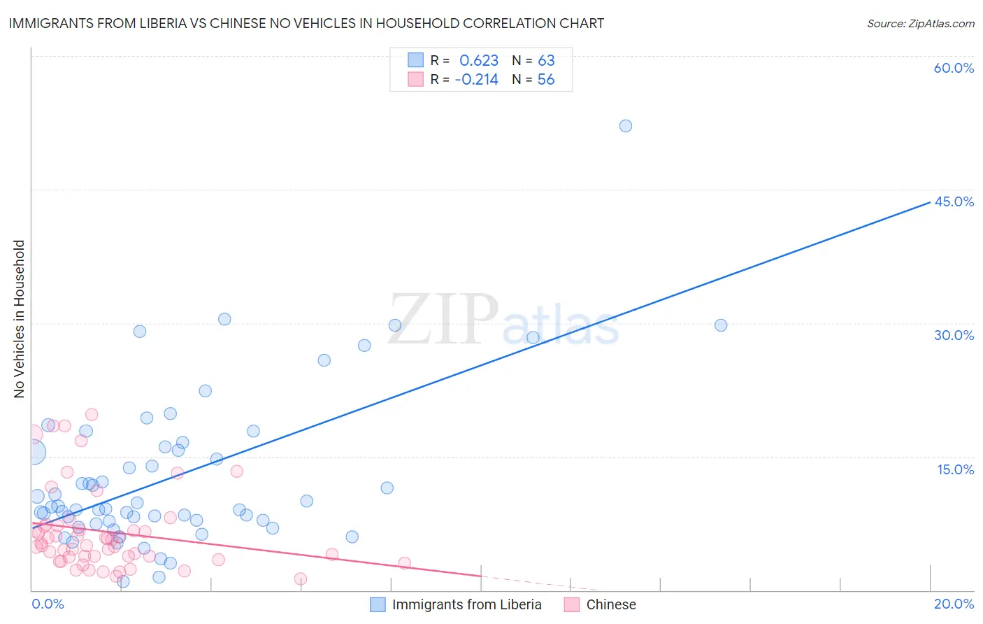 Immigrants from Liberia vs Chinese No Vehicles in Household