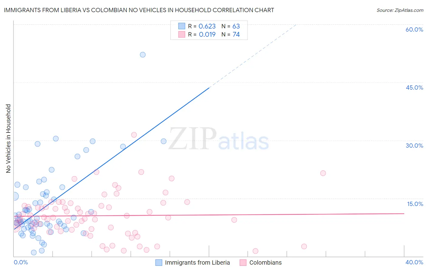 Immigrants from Liberia vs Colombian No Vehicles in Household