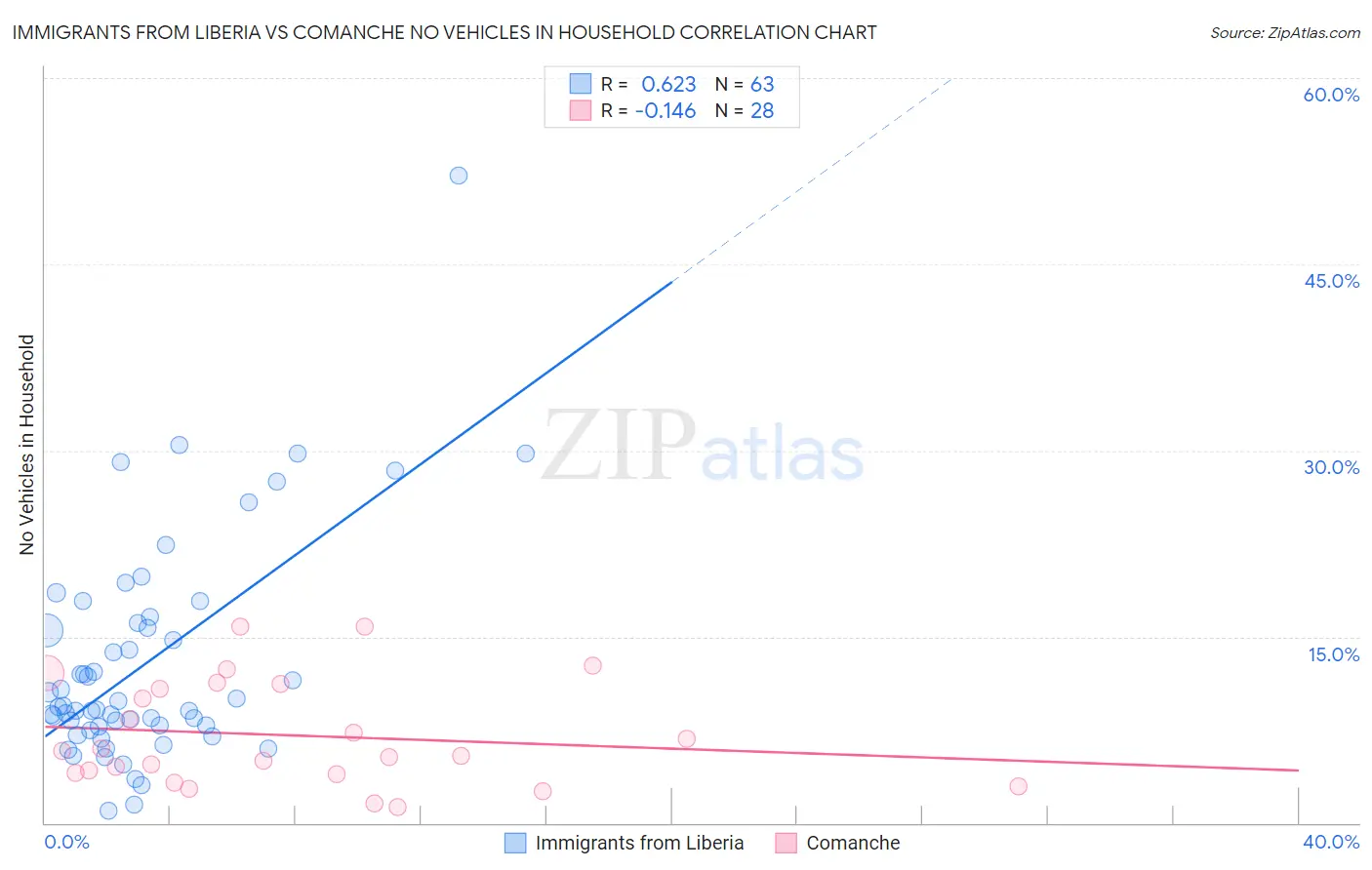 Immigrants from Liberia vs Comanche No Vehicles in Household