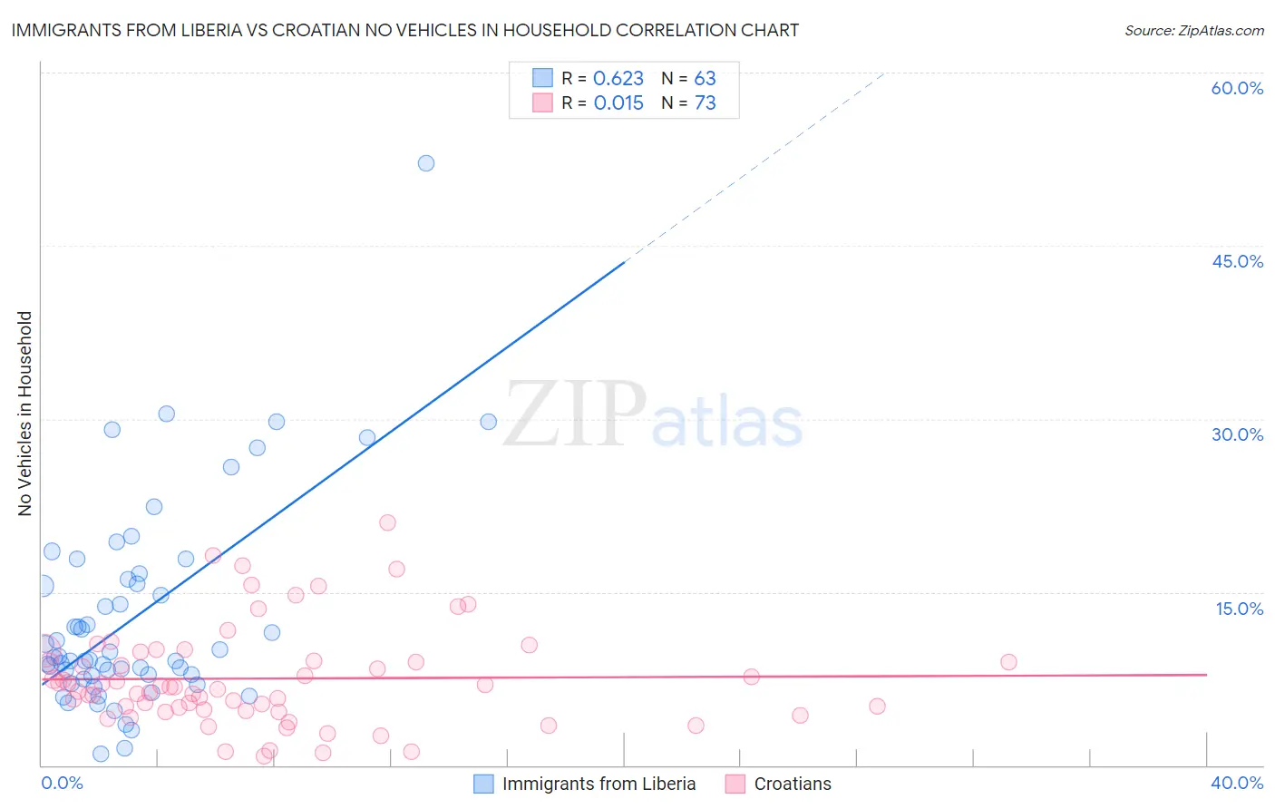 Immigrants from Liberia vs Croatian No Vehicles in Household