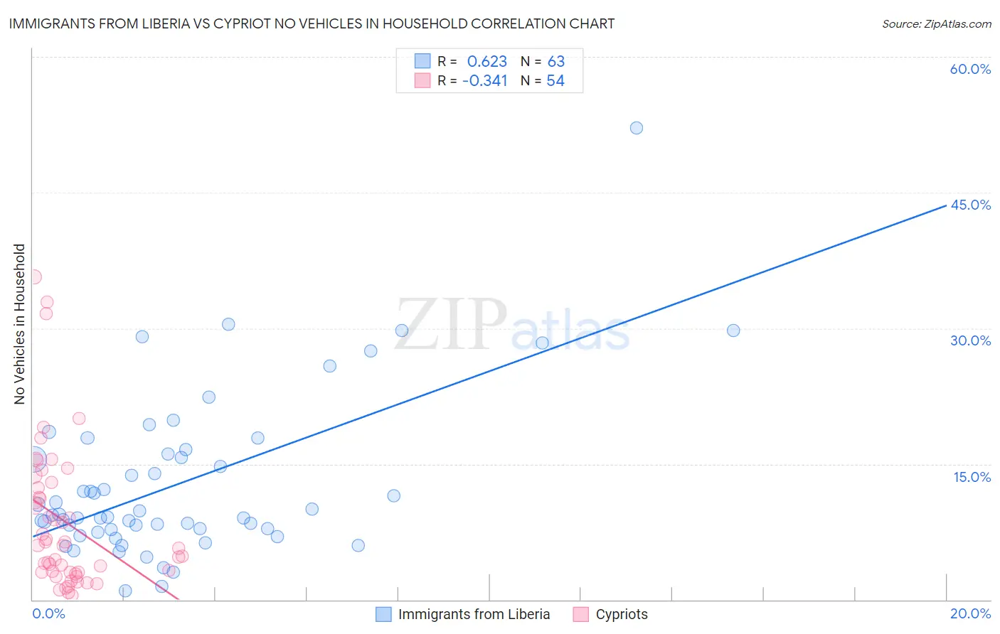 Immigrants from Liberia vs Cypriot No Vehicles in Household