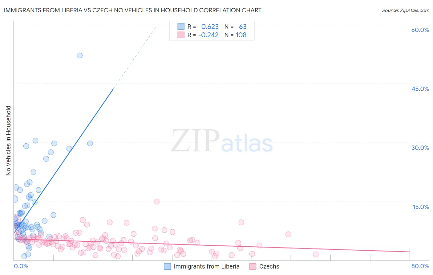 Immigrants from Liberia vs Czech No Vehicles in Household