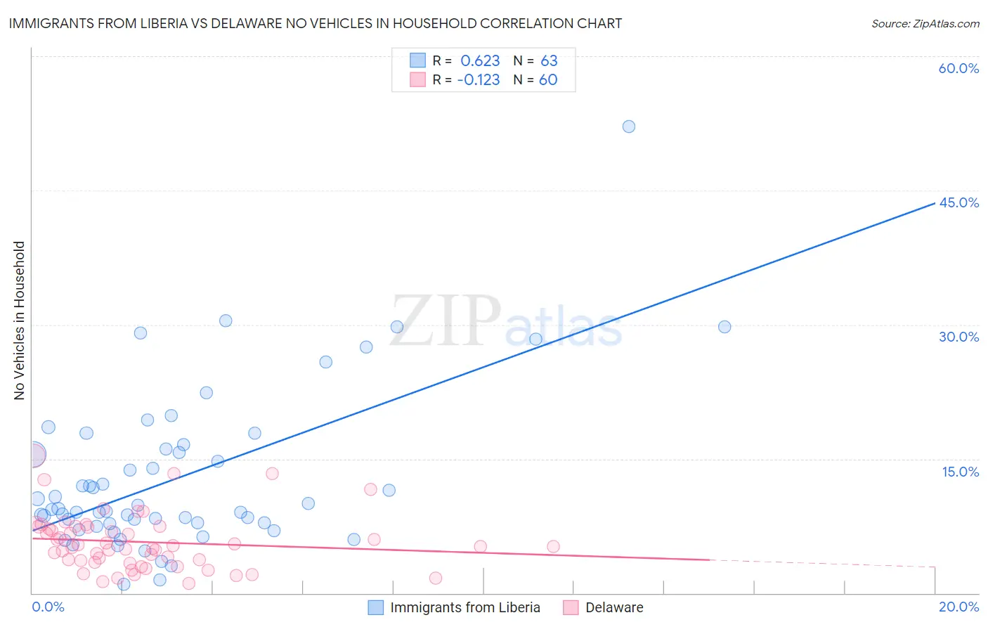 Immigrants from Liberia vs Delaware No Vehicles in Household