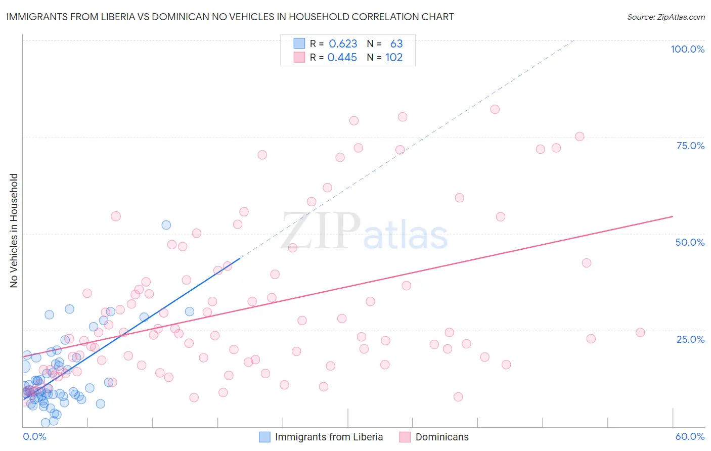 Immigrants from Liberia vs Dominican No Vehicles in Household