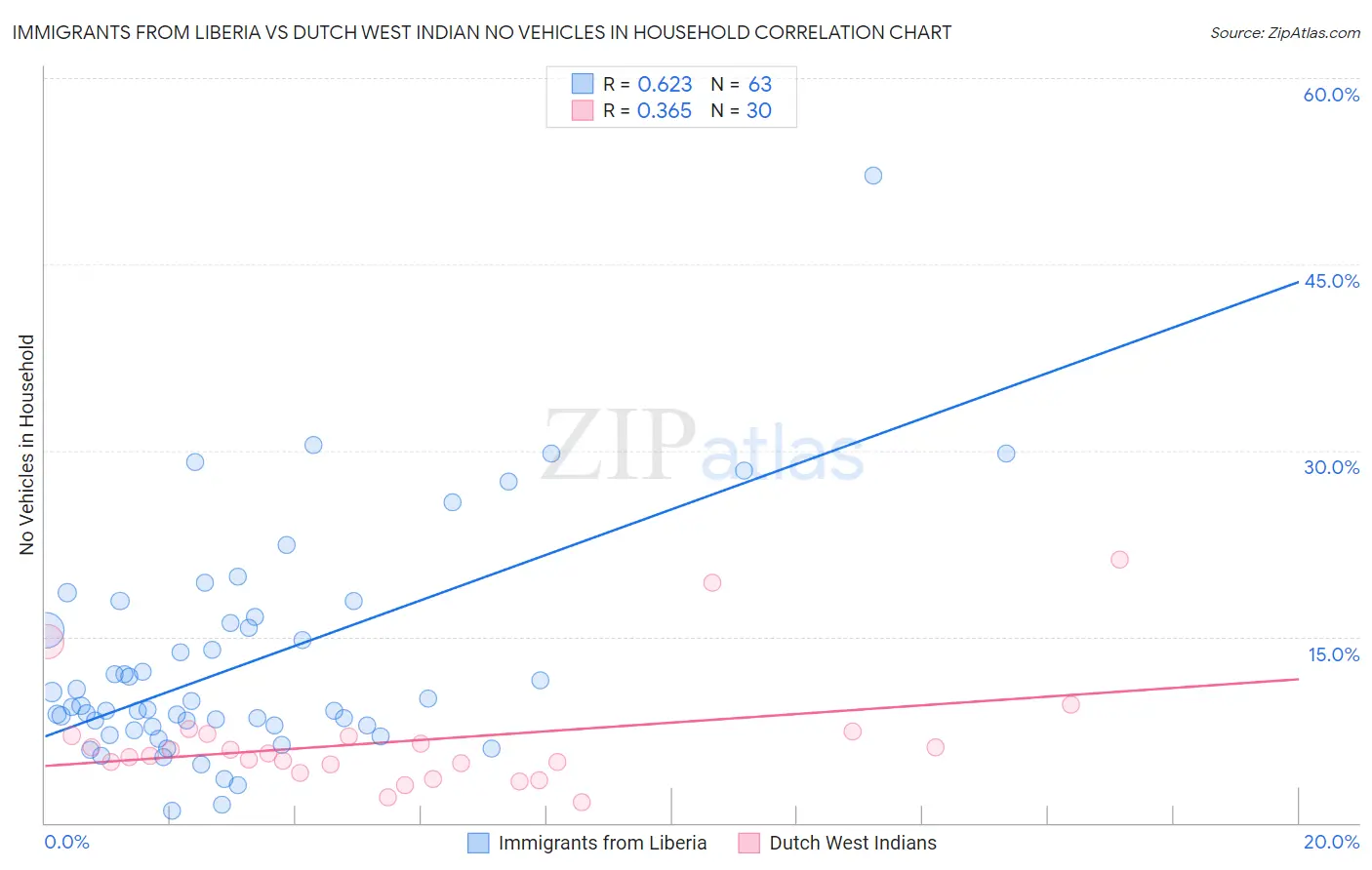 Immigrants from Liberia vs Dutch West Indian No Vehicles in Household
