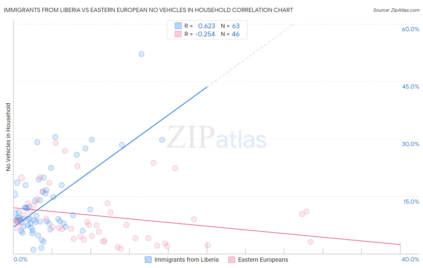 Immigrants from Liberia vs Eastern European No Vehicles in Household