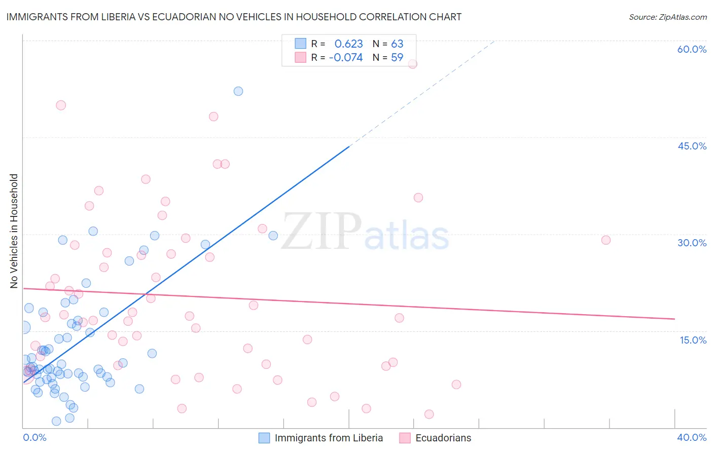 Immigrants from Liberia vs Ecuadorian No Vehicles in Household