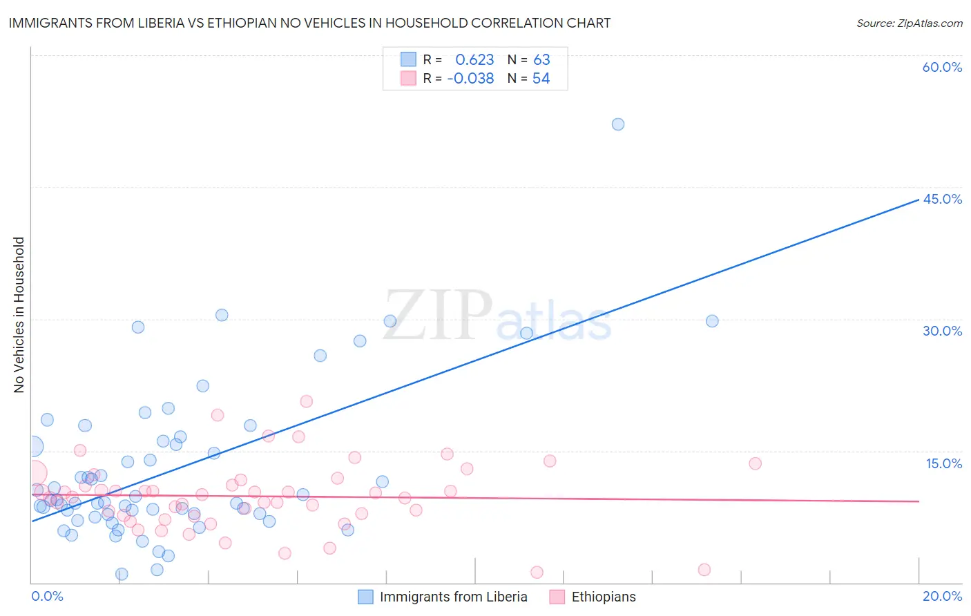 Immigrants from Liberia vs Ethiopian No Vehicles in Household