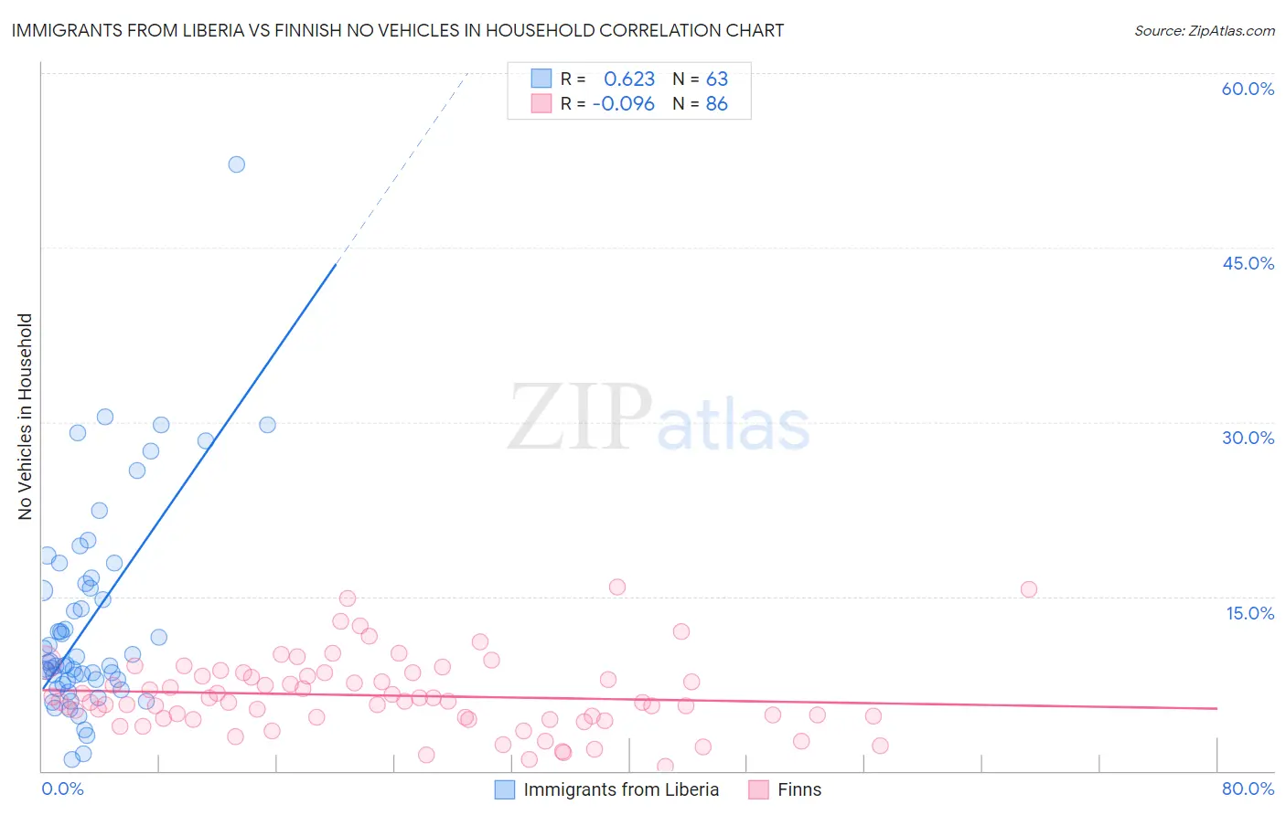 Immigrants from Liberia vs Finnish No Vehicles in Household