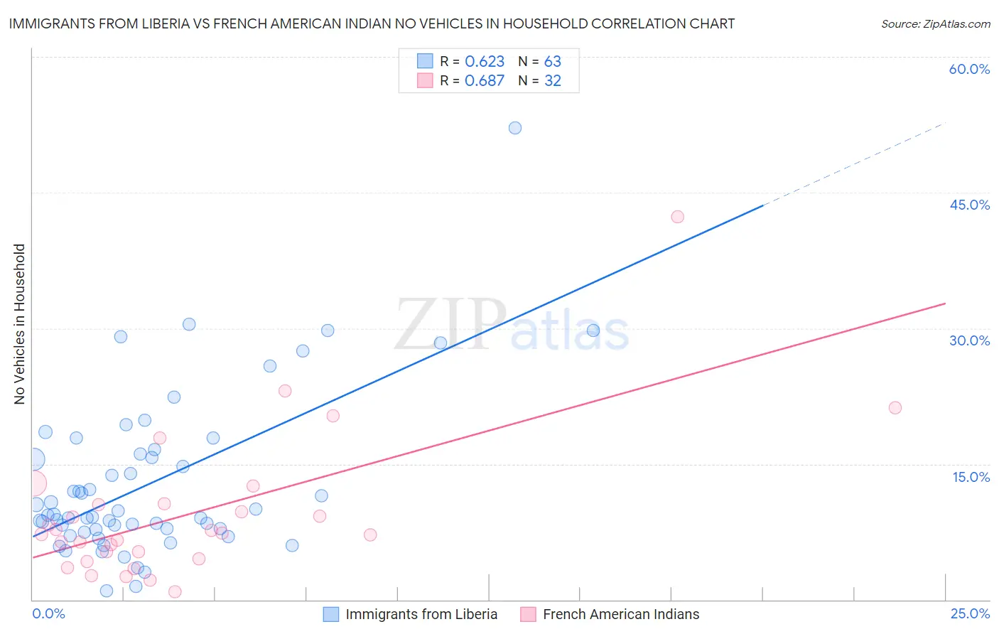 Immigrants from Liberia vs French American Indian No Vehicles in Household