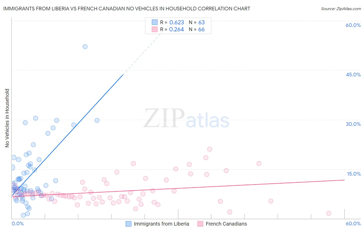 Immigrants from Liberia vs French Canadian No Vehicles in Household