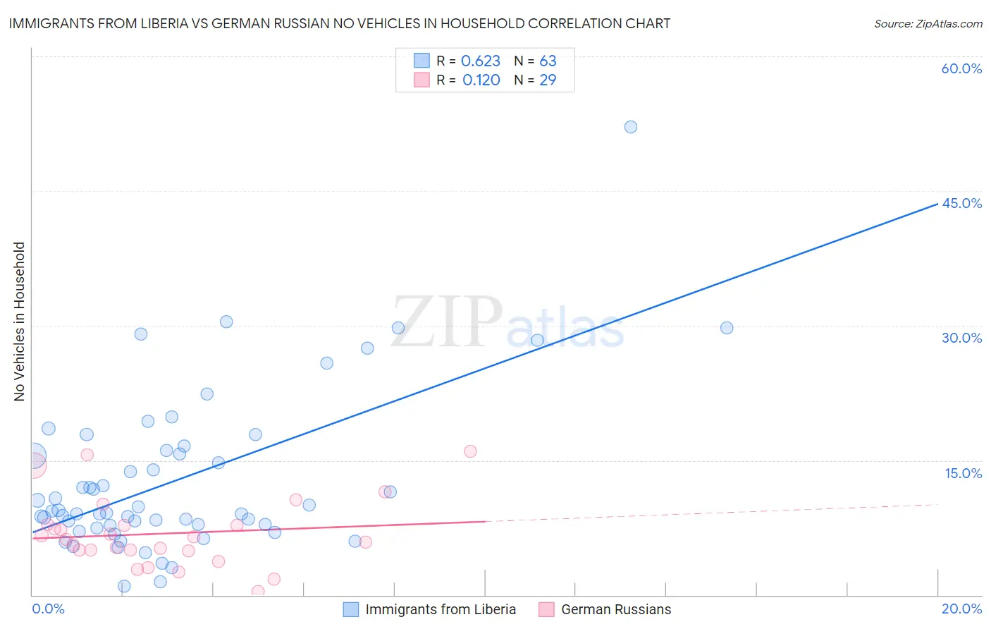 Immigrants from Liberia vs German Russian No Vehicles in Household