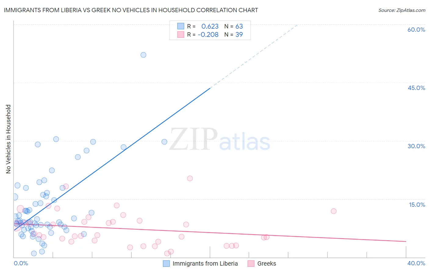 Immigrants from Liberia vs Greek No Vehicles in Household