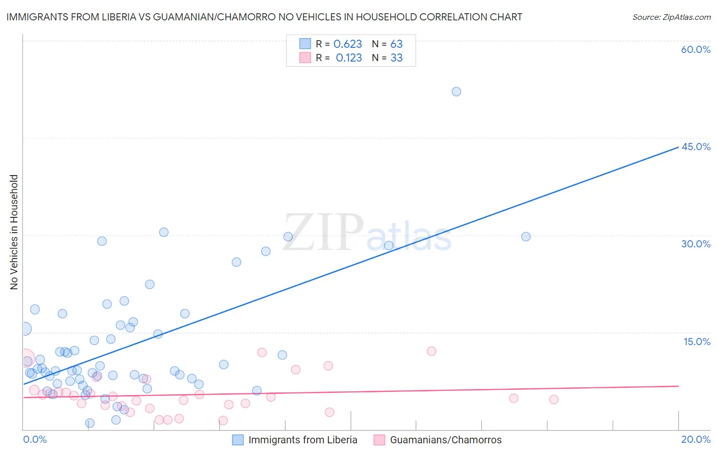 Immigrants from Liberia vs Guamanian/Chamorro No Vehicles in Household