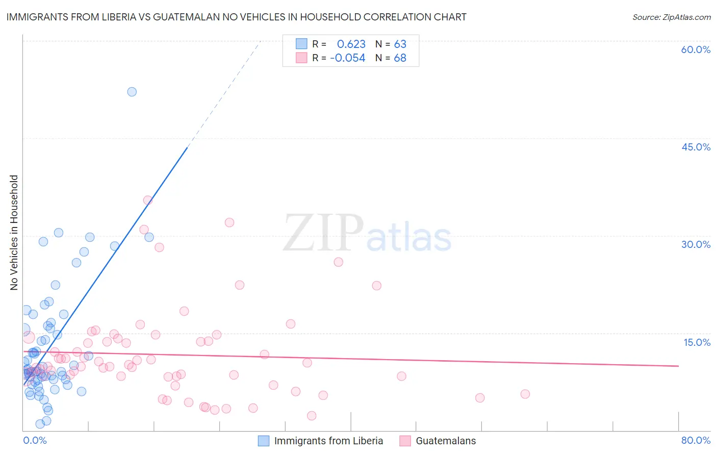 Immigrants from Liberia vs Guatemalan No Vehicles in Household